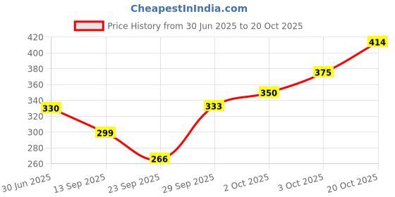 flipkart.com glamoras Women White Camisole glamoras Price History Graph from 30 Jun 2025 to 20 Oct 2025