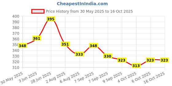 flipkart.com glamorous creation Exam-Board-12 glamorous creation Price History Graph from 30 May 2025 to 15 Oct 2025