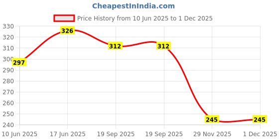 flipkart.com glamorous creation Exam-Board-16 glamorous creation Price History Graph from 10 Jun 2025 to 1 Dec 2025