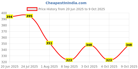 flipkart.com glamorous creation Exam-Board-21 glamorous creation Price History Graph from 20 Jun 2025 to 9 Oct 2025