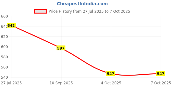 flipkart.com glamorous creation H Alphabet Wooden Lamp Table Lamp glamorous creation Price History Graph from 27 Jul 2025 to 6 Oct 2025