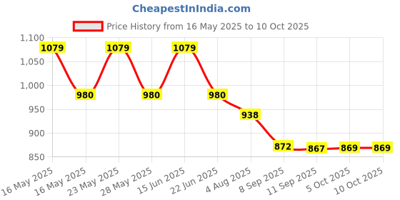flipkart.com glamorous HDFC10 Jug Glass Set glamorous Price History Graph from 16 May 2025 to 9 Oct 2025