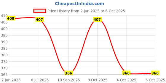 flipkart.com glamorstyl Gradient, Polarized, Toughened Glass Lens, UV Protection Rectangular Sunglasses (56) glamorstyl Price History Graph from 2 Jun 2025 to 4 Oct 2025