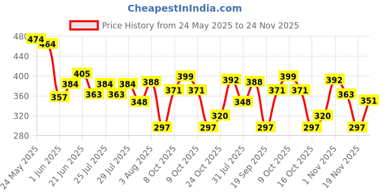 flipkart.com glamour Dancing Cactus Talking Cactus with USB Charging,Recording,Repeats, Lights,Gift glamour Price History Graph from 24 May 2025 to 24 Nov 2025