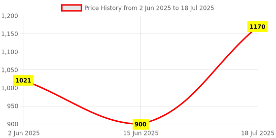 flipkart.com parryware Glamour economy Single Flush Cistern set of 1 pic 034 Side Handle Flush Tank parryware Price History Graph from 2 Jun 2025 to 18 Jul 2025