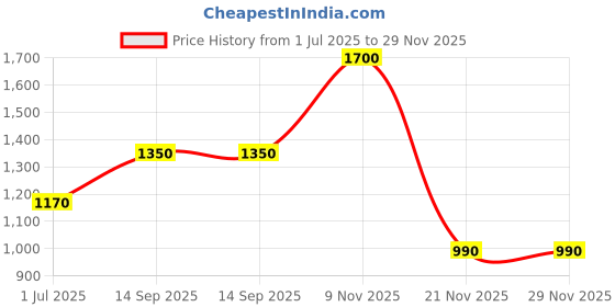 flipkart.com parryware Glamour economy Single Flush Cistern set of 1 pic 091 Side Handle Flush Tank parryware Price History Graph from 1 Jul 2025 to 29 Nov 2025