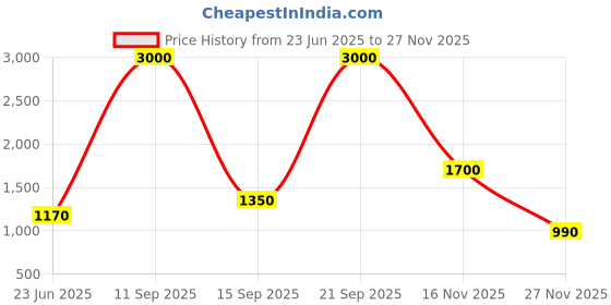 flipkart.com parryware Glamour economy Single Flush Cistern set of 1 pic 144 Side Handle Flush Tank parryware Price History Graph from 23 Jun 2025 to 27 Nov 2025