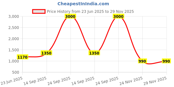 flipkart.com parryware Glamour economy Single Flush Cistern set of 1 pic 161 Side Handle Flush Tank parryware Price History Graph from 23 Jun 2025 to 29 Nov 2025