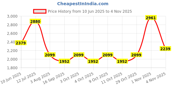 flipkart.com joyride Glamour Ride On Swing Car for Kids 1-5 Years | Magic Car with Light & Music Rideons & Wagons Non Battery Operated Ride On joyride Price History Graph from 10 Jun 2025 to 1 Nov 2025