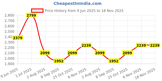 flipkart.com joyride Glamour Ride On Swing Car for Kids 1-5 Years | Magic Car with Light & Music Rideons & Wagons Non Battery Operated Ride On joyride Price History Graph from 9 Jun 2025 to 17 Nov 2025