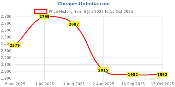 flipkart.com joyride Glamour Ride On Swing Car for Kids 1-5 Years | Magic Car with Light & Music Rideons & Wagons Non Battery Operated Ride On joyride Price History Graph from 6 Jun 2025 to 15 Oct 2025