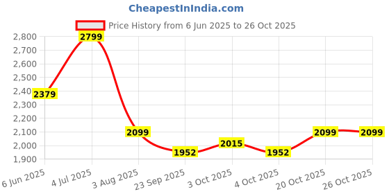flipkart.com joyride Glamour Ride On Swing Car for Kids 1-5 Years | Magic Car with Light & Music Rideons & Wagons Non Battery Operated Ride On joyride Price History Graph from 6 Jun 2025 to 25 Oct 2025