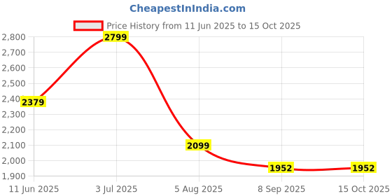 flipkart.com joyride Glamour Ride On Swing Car for Kids 1-5 Years | Magic Car with Light & Music Rideons & Wagons Non Battery Operated Ride On joyride Price History Graph from 11 Jun 2025 to 15 Oct 2025