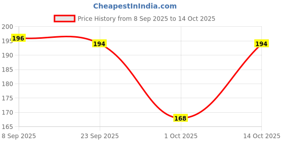 flipkart.com glamour world ayurvedic Glow Active Face & Body Grains for Sensitive Skin glamour world ayurvedic Price History Graph from 8 Sep 2025 to 14 Oct 2025