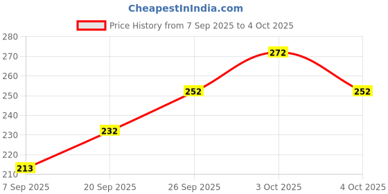 flipkart.com glamourgeekstudio TOR-RL-01 Torch glamourgeekstudio Price History Graph from 7 Sep 2025 to 4 Oct 2025