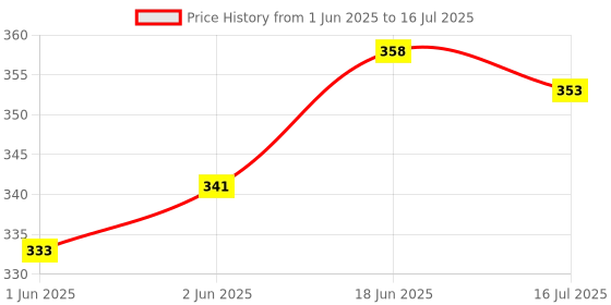 flipkart.com GLAMPANDA Extendable Portable LED Selfie Stick with Tripod with Wireless Bluetooth Remote Tripod Price History Graph from 1 Jun 2025 to 16 Jul 2025