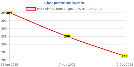 flipkart.com glampanda Men Full Sleeve Yellow Shrug glampanda Price History Graph from 18 Jun 2025 to 2 Dec 2025