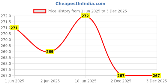 flipkart.com glampanda Men Jacket Style Full Sleeve Black Shrug glampanda Price History Graph from 1 Jun 2025 to 3 Dec 2025
