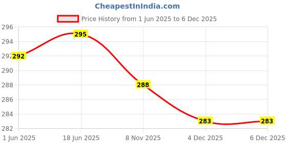 flipkart.com glampanda Men Jacket Style Full Sleeve Green Shrug glampanda Price History Graph from 1 Jun 2025 to 5 Dec 2025