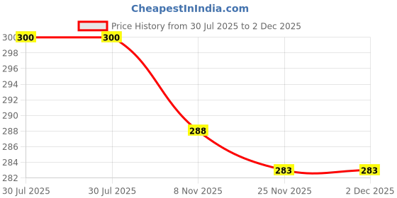 flipkart.com glampanda Men Jacket Style Full Sleeve Red Shrug glampanda Price History Graph from 30 Jul 2025 to 2 Dec 2025