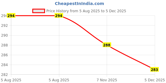 flipkart.com glampanda Men Jacket Style Full Sleeve Yellow Shrug glampanda Price History Graph from 5 Aug 2025 to 5 Dec 2025