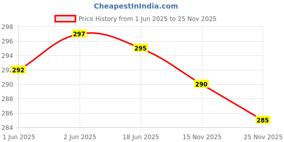 flipkart.com glampanda Men Kimono Style Full Sleeve Grey Shrug glampanda Price History Graph from 1 Jun 2025 to 25 Nov 2025