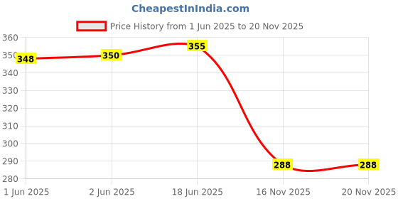 flipkart.com glampanda Men Kimono Style Full Sleeve White Shrug glampanda Price History Graph from 1 Jun 2025 to 17 Nov 2025