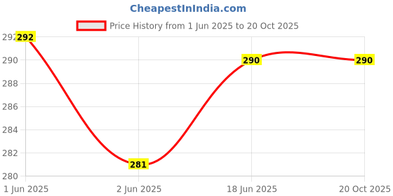flipkart.com glampanda Men Longline Full Sleeve Black Shrug glampanda Price History Graph from 1 Jun 2025 to 20 Oct 2025