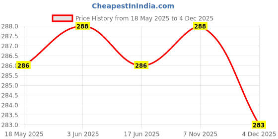 flipkart.com glampanda Men Longline Full Sleeve Grey Shrug glampanda Price History Graph from 18 May 2025 to 4 Dec 2025