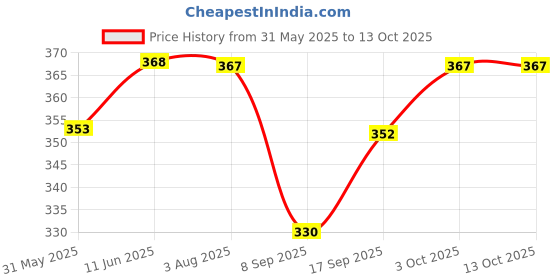 flipkart.com glampanda Pack of 2 Color Block Men Grey, Black Sports Shorts glampanda Price History Graph from 31 May 2025 to 12 Oct 2025