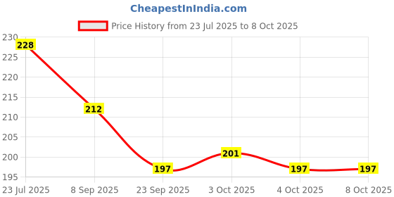 flipkart.com glamroot Under Eye Gel Enriched with Collagen Peptides & Vitamin C & E. glamroot Price History Graph from 23 Jul 2025 to 7 Oct 2025