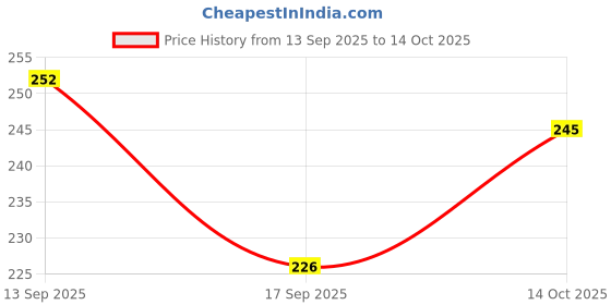 flipkart.com glamsmart Solid Beanie glamsmart Price History Graph from 13 Sep 2025 to 14 Oct 2025