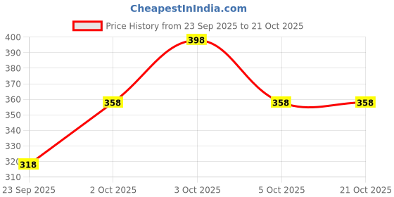 flipkart.com glamsmart Women Cargos glamsmart Price History Graph from 23 Sep 2025 to 21 Oct 2025