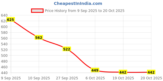 flipkart.com glamsystyle Women Cargos glamsystyle Price History Graph from 9 Sep 2025 to 19 Oct 2025