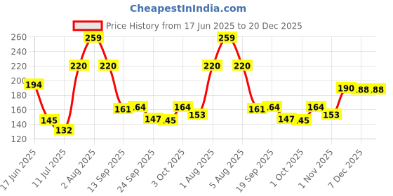 flipkart.com glamveda Anti Acne Glycolic & Salicylic acid soap|Reduces dark spot and Acne scars glamveda Price History Graph from 17 Jun 2025 to 20 Dec 2025