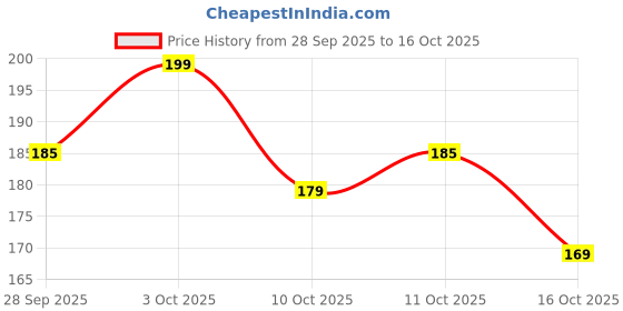 flipkart.com glamveda Coffee Date Luxe Pure Perfume | Warm & Sweet Gourmand | Ideal for Daily Use| Perfume - 20 ml glamveda Price History Graph from 28 Sep 2025 to 16 Oct 2025