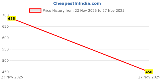flipkart.com glamveda Floral bae Pure Perfume for Women| Citrus & Woody | Long Lasting Fragrance | Extrait De Parfum - 100 ml glamveda Price History Graph from 23 Nov 2025 to 27 Nov 2025