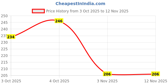 flipkart.com glamveda Hair Removal Spray for Men & Women|Smooth Skin|for Sensitive Areas|Skin-Friendly Spray glamveda Price History Graph from 3 Oct 2025 to 11 Nov 2025
