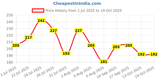 flipkart.com glamveda Hand & Foot Crack Cream Pack Of 2 glamveda Price History Graph from 1 Jul 2025 to 18 Oct 2025