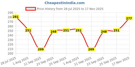 flipkart.com glamveda Hand & Foot Crack Cream Pack Of 3 | Paraben Free glamveda Price History Graph from 28 Jul 2025 to 17 Nov 2025