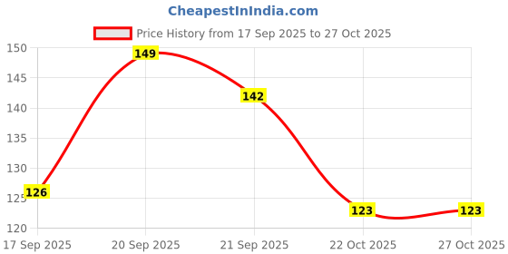 flipkart.com glamveda PH Lipstick – Color Changing, Long Lasting & Moisturizing glamveda Price History Graph from 17 Sep 2025 to 27 Oct 2025