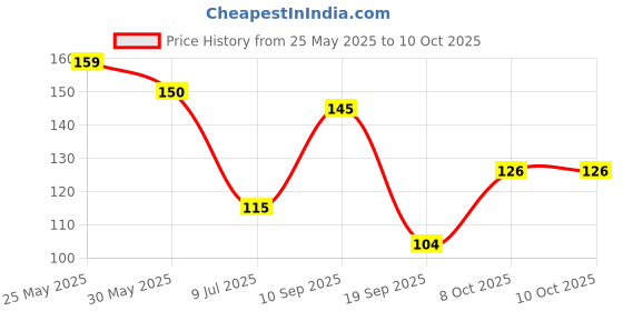 flipkart.com glamveda Rice Water Face Scrub Enriched with Grapes & Mulbery For Anit Tan & Brightening Scrub glamveda Price History Graph from 25 May 2025 to 10 Oct 2025