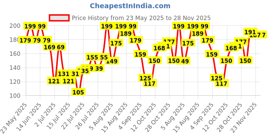 flipkart.com glamveda Super Matte Liquid Eyeliner Intense Black | 24 hour Long stay | Quick Drying 4.5 ml glamveda Price History Graph from 23 May 2025 to 28 Nov 2025