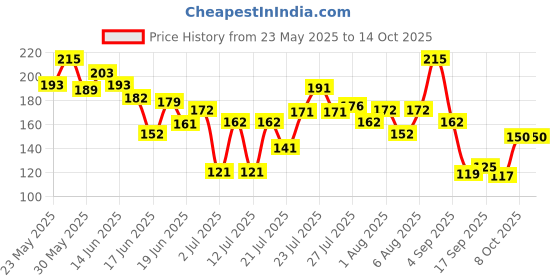 flipkart.com glamveda Super Matte Liquid Eyeliner Intense Blue | 24 hour Long stay | Quick Drying 4.5 ml glamveda Price History Graph from 23 May 2025 to 13 Oct 2025