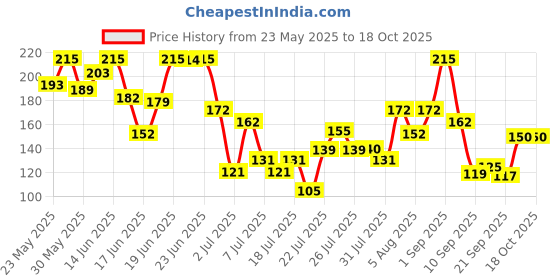 flipkart.com glamveda Super Matte Liquid Eyeliner Intense Brown | 24 hour Long stay | Quick Drying 4.5 ml glamveda Price History Graph from 23 May 2025 to 18 Oct 2025