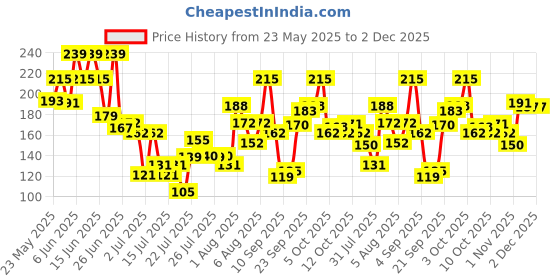 flipkart.com glamveda Super Matte Liquid Eyeliner Intense Pink | 24 hour Long stay | Quick Drying 4.5 ml glamveda Price History Graph from 23 May 2025 to 2 Dec 2025