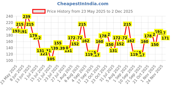 flipkart.com glamveda Super Matte Liquid Eyeliner Intense Purple | 24 hour Long stay | Quick Drying 4.5 ml glamveda Price History Graph from 23 May 2025 to 2 Dec 2025
