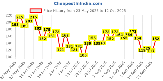 flipkart.com glamveda Super Matte Liquid Eyeliner Intense Yellow | 24 hour Long stay | Quick Drying 4.5 ml glamveda Price History Graph from 23 May 2025 to 12 Oct 2025