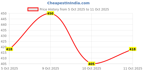 flipkart.com glamveda Vanilla Elixir Pure Perfume |Premium Quality & Long Lasting |Daily & Party Wear Perfume - 100 ml glamveda Price History Graph from 5 Oct 2025 to 11 Oct 2025