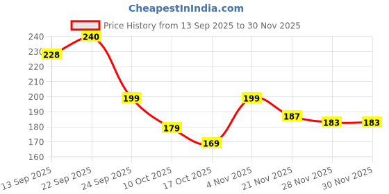 flipkart.com glamveda Vanilla Elixir Pure Perfume| Luxurious Long-Lasting Fragrance|Daily & Party Wear Perfume - 20 ml glamveda Price History Graph from 13 Sep 2025 to 30 Nov 2025